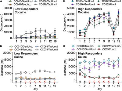 The collaborative cross strains and their founders vary widely in cocaine-induced behavioral sensitization